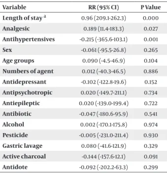 Table 6.  Factors Effective on Patient Cost