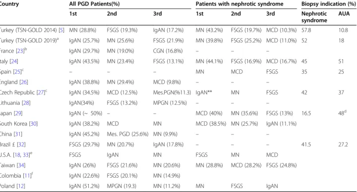 Table 3 Similar data from some of the published primary glomerulonephritis studies generated from international data