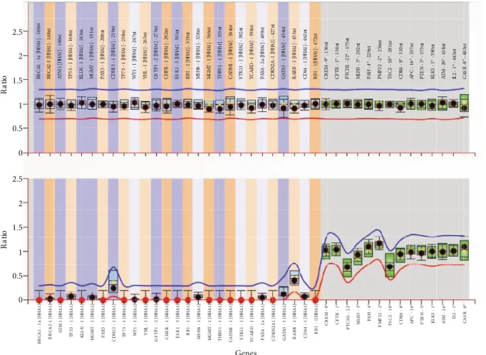 Figure 1. Methylation-specific MLPA analysis of MCF-7 cells. X-axis shows tumor suppressor genes (1–25) and reference 
