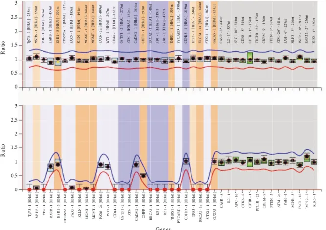 Figure 2. Methylation-specific MLPA analysis of HT-29 cells. X-axis shows tumor suppressor genes (1–25) and reference 