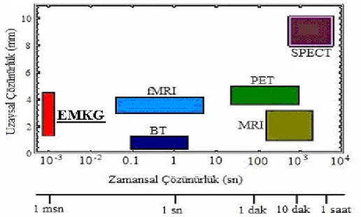 Şekil 2.7 Fonksiyonel görüntüleme yöntemlerinin uzaysal – zamansal çözünürlük  eğrisi