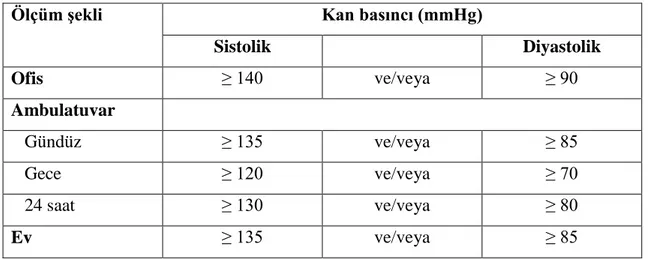 Tablo 2.3.  Ofis ve ofis dışı kan basıncı değerlerine göre hipertansiyon tanısı  