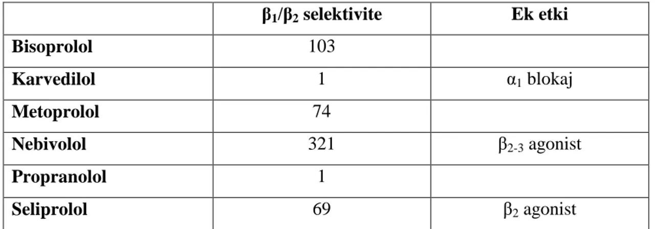 Tablo 2.9. β-reseptör alt tipleri için β-blokerlerin farklı selektivitesi  β 1 /β 2  selektivite  Ek etki  Bisoprolol  103  Karvedilol  1  α 1  blokaj  Metoprolol  74  Nebivolol  321  β 2-3  agonist  Propranolol  1  Seliprolol  69  β 2  agonist     