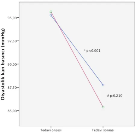 Şekil 4.2. Diyastolik kan basıncı değerlerinin antihipertansif tedavi ile gruplara göre  değişimi 