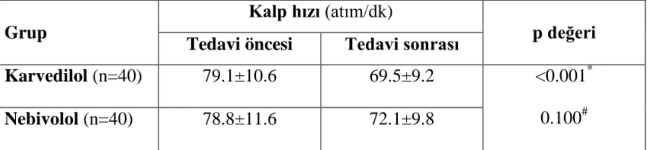 Tablo 4.5. Tedavi öncesi ve sonrası kalp hızlarının karşılaştırılması  Grup 