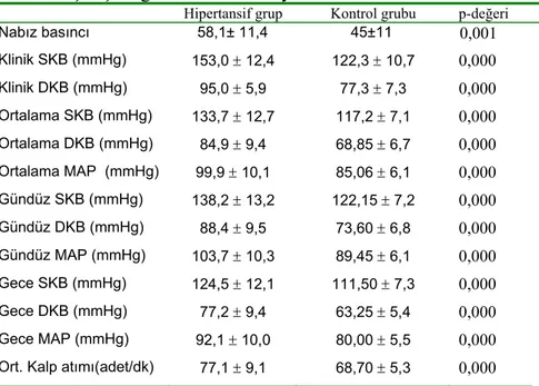 Tablo 2: Çalışma grubu klinik tansiyon ve ABPM veri ortalamaları 