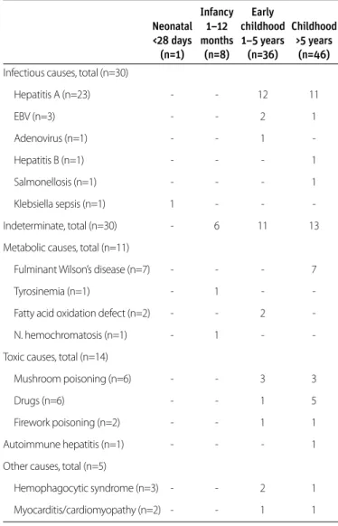 Table 1. Etiologies of ALF according to age