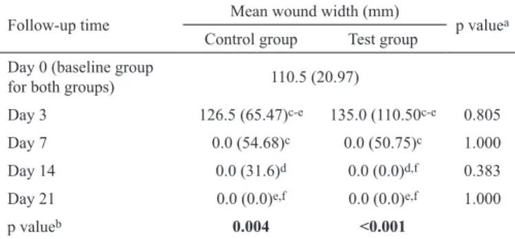 TABLE 1. Mean wound surface area evaluated at five time points