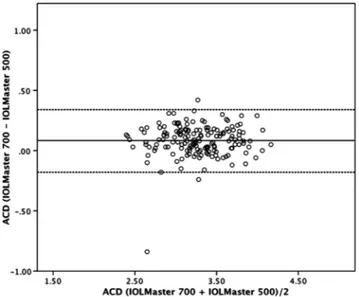 Figure 3 Bland –Altman plot for K1 value comparing IOLMaster 700 with IOLMaster 500. The 95% limits of agreement were −0.48 to 0.38 D