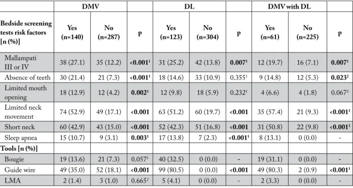 Table 2. Comparison of the effect of bedside screening tests and auxiliary tools used to manage difficult airway on difficult  mask ventilation and difficult laryngoscopy (univariate analysis)