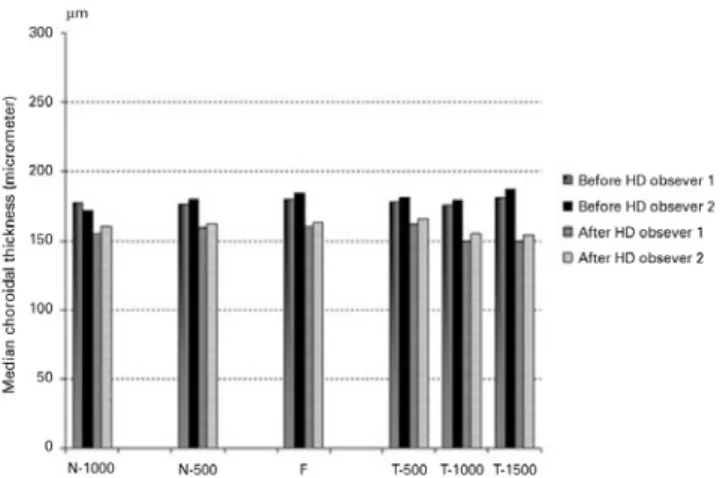 Figure 3. Comparison of choroidal measurements taken before and after hemodialysis  by two different observers