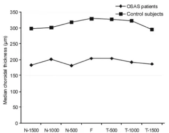 Figure 3 Comparison of the choroidal thickness measurements of the OSAS patients and control subjects between two different observers N-1500: Choroidal thickness at 1500 滋m nasal to the fovea; N-1000: Choroidal thickness at 1000 滋m nasal to the fovea; N-50