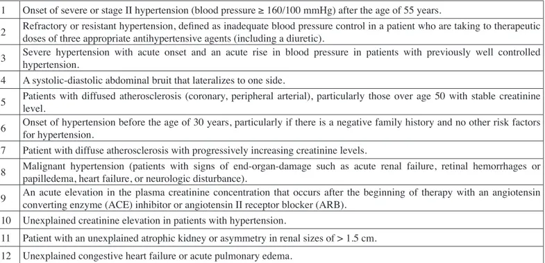 Table I: Clinical Risk Index for Renovascular Hypertension (adapted from reference 11: 2005 ACC/AHA practice guidelines).