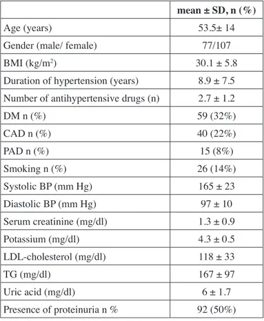 Table II: Demographic and basal laboratory data of patients. mean ± SD, n (%)