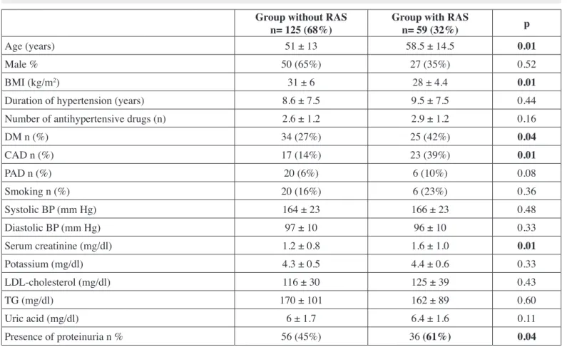 Table III: Distribution of patients according to the presence of renal artery stenosis