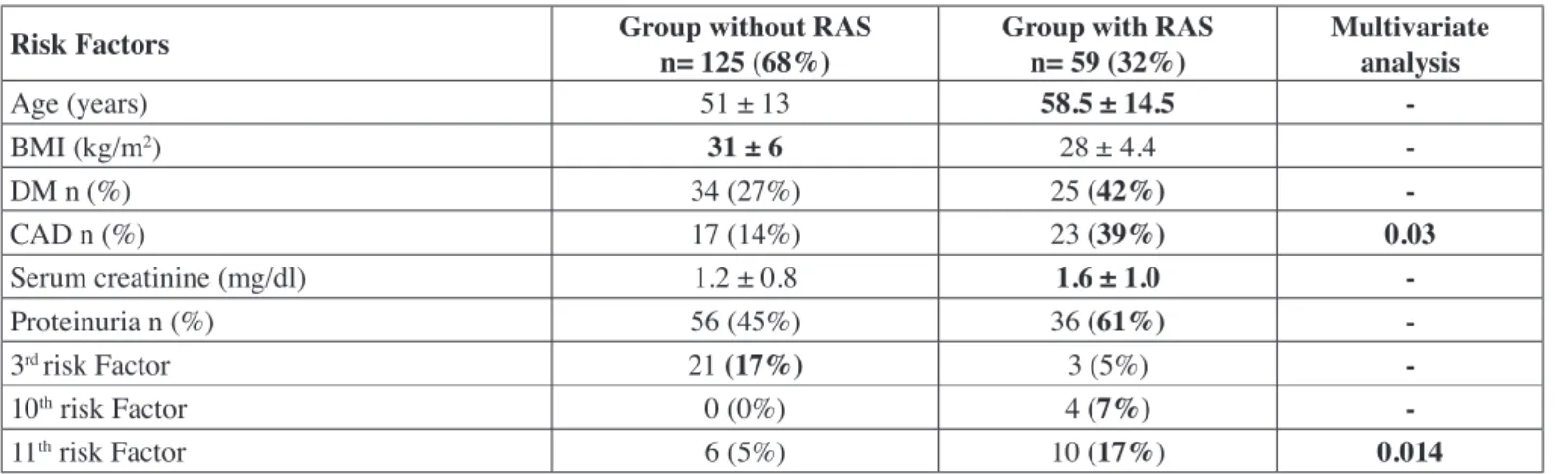 Table V: Distribution of patients with and without renal artery stenosis according to the potential risk factors.