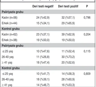 TABLO 2:  Psöriyazis ve kontrol gruplarında deri testi