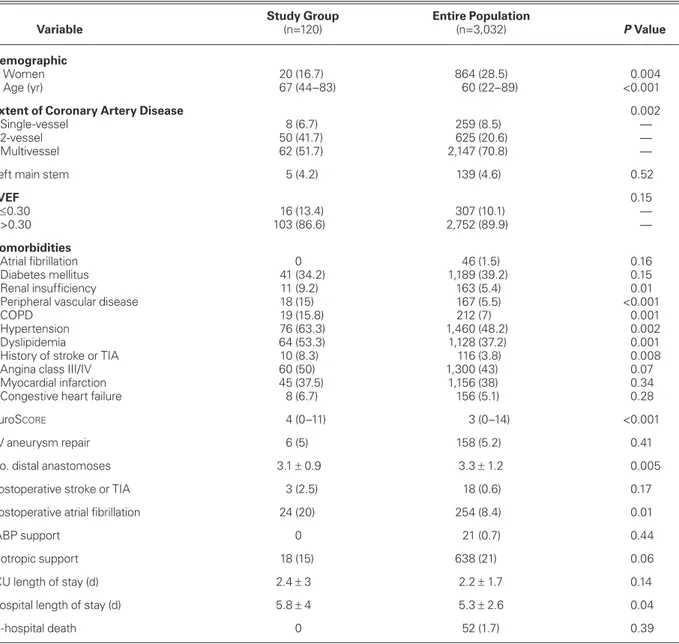 TABLE I. Preoperative and Postoperative Baseline Characteristics of the Study Cohort and the Entire Patient Population