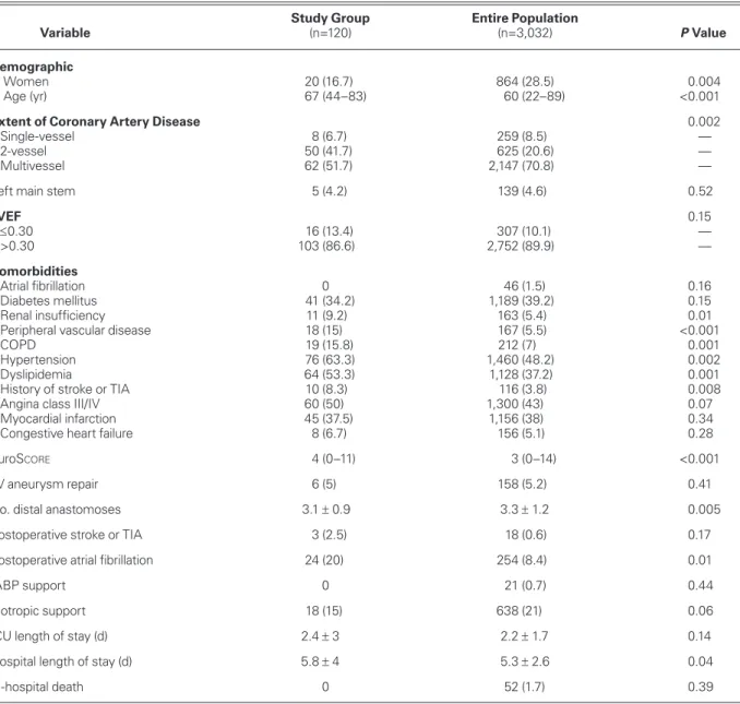 TABLE I. Preoperative and Postoperative Baseline Characteristics of the Study Cohort and the Entire Patient Population