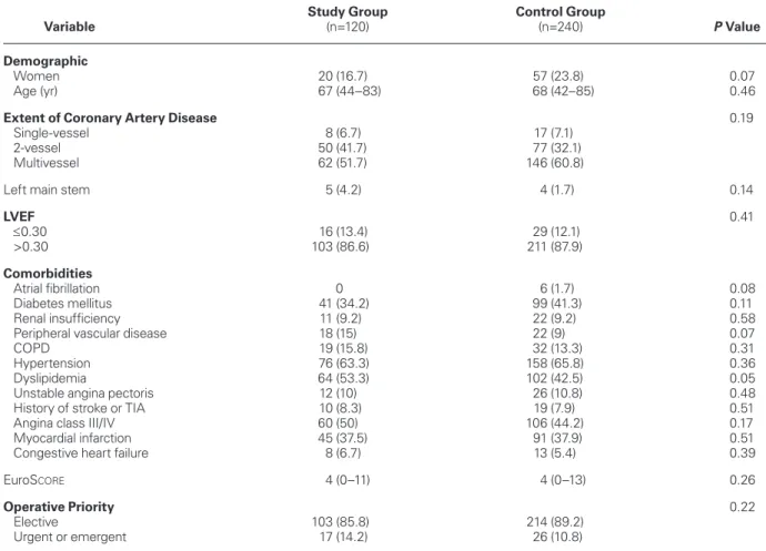TABLE II. Baseline Characteristics of the Study and Control Groups after Propensity-Score-Matching