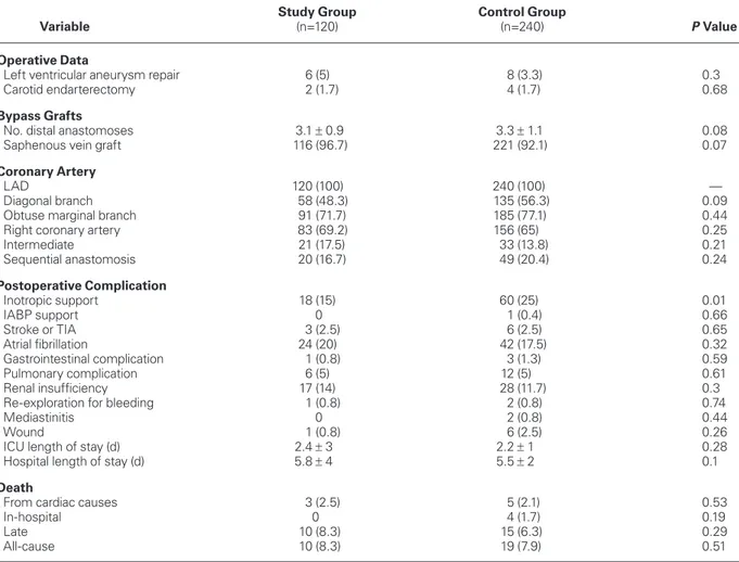 TABLE III. Surgical Outcomes after Propensity-Score Matching