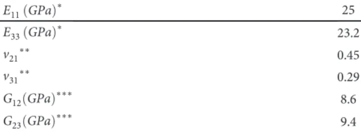 Table 4: Density values of layers.