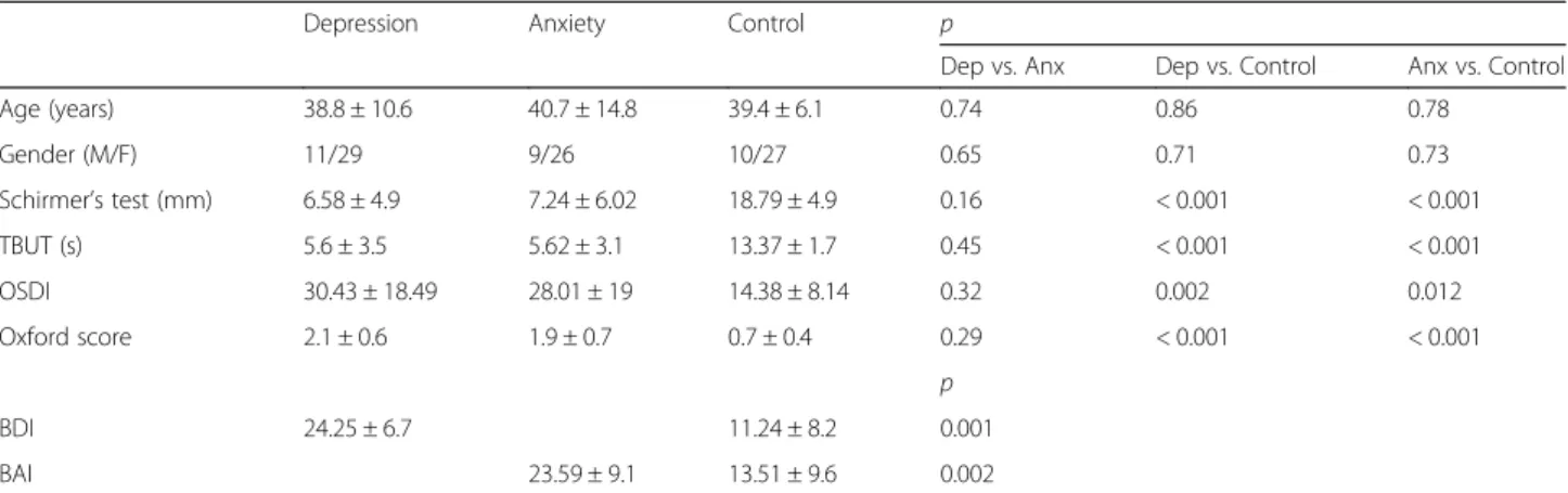 Table 2 Comparison of AS-OCT parameters among depression, anxiety and control groups