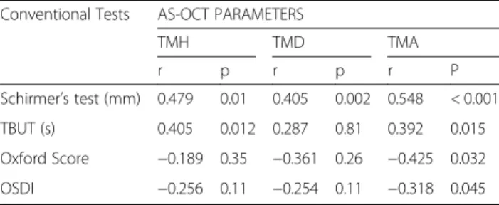 Table 4 Correlation between AS-OCT parameters and conventional dry eye tests in patients with anxiety