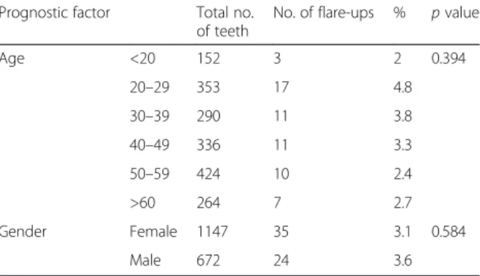 Table 1 Occurrence of flare-ups according to age group and gender