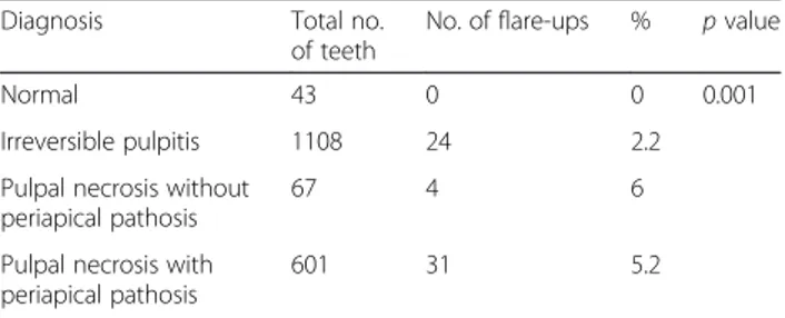 Table 3 Occurence of flare-ups according to pulpal and periradicular diagnosis
