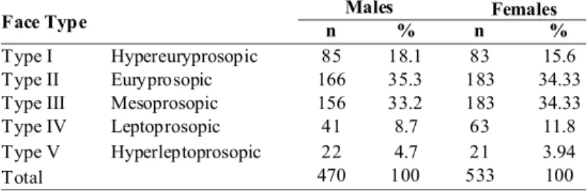 Table III. The number and percentage of individulas in the present study with each face type according to Bannister’s classification.