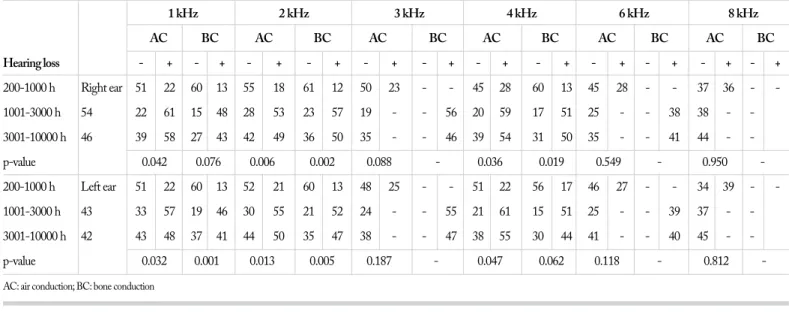 Figure 5. Sound intensity-frequency relationship in the air conduction  hearing of the right ear according to aircraft type