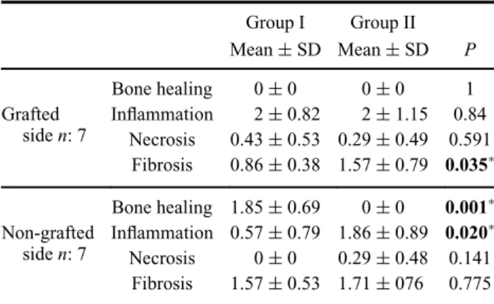 Table 3. Comparison of bone healing, inflammation, necrosis and fibrosis values of 8th day sacrification groups.