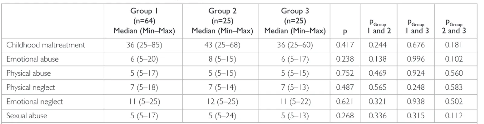 Table 3. The association of childhood maltreatment types in patients with MOH, CM and EM 