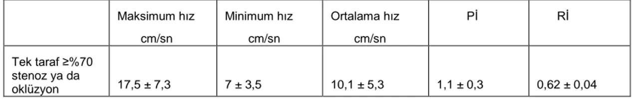 Tablo 2. Tek taraflı ≥%70 stenoz ya da oklüzyon bulunan olguların aynı taraf oftalmik arter RDUS  ölçüm sonuçları ortalama ve standart sapmaları