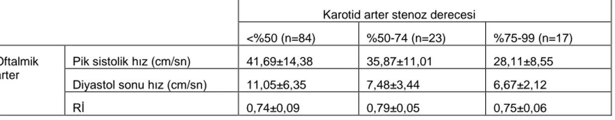 Tablo 3. Hu ve ark.’nın çalışmasında bulunan karotid stenoz derecesine göre oftalmik arter akım  hızları ve Rİ değerlerindeki değişim standart sapmaları ile verilmektedir