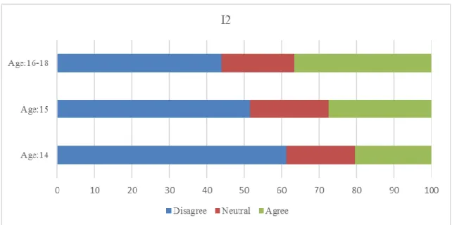 Figure 8. Distribution of students' answers to second item according to age. (%) 