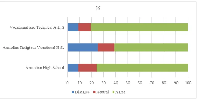 Figure 12. Distribution of students' answers to sixth item according to school types. (%) 