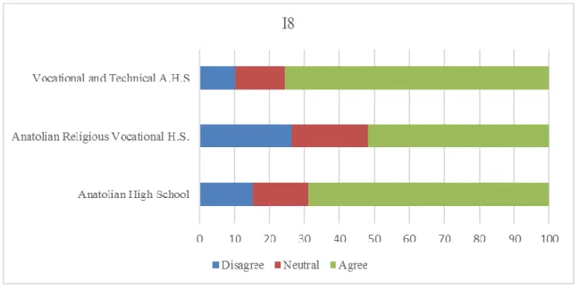 Figure 14. Distribution of students' answers to eighth item according to school types