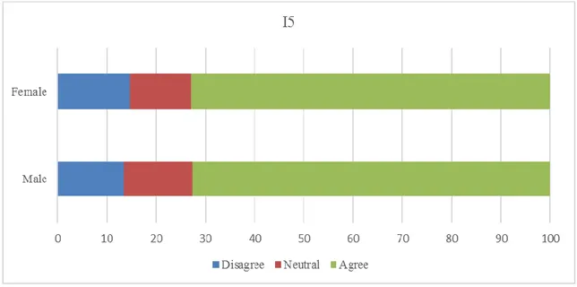 Figure 17. Distribution of students' answers to fifth item according to gender. (%) 