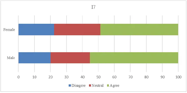 Figure 19. Distribution of students' answers to seventh item according to gender. (%) 