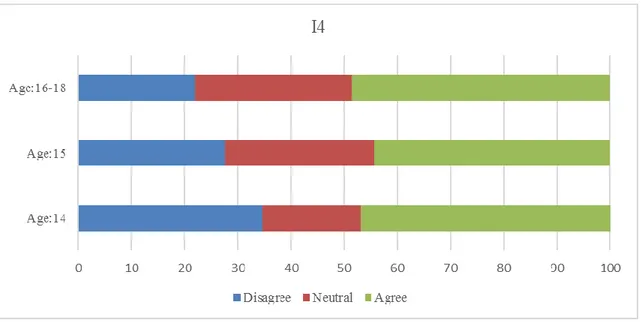 Figure 22. Distribution of students' answers to fourth item according to age. (%) 