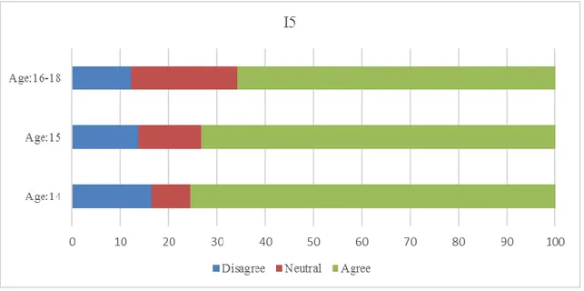 Figure 24. Distribution of students' answers to sixth item according to age. (%) 