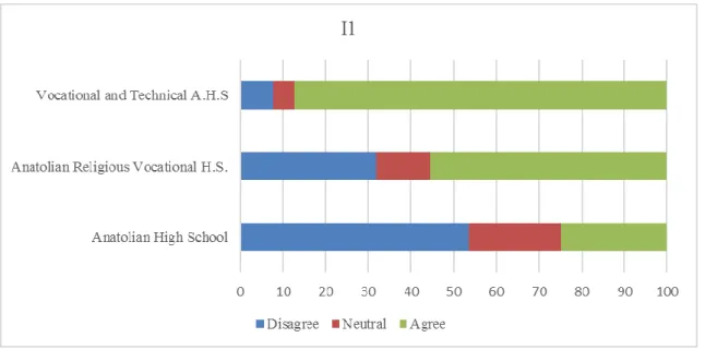 Figure 3. Distribution of students' answers to first item according to school types. (%) 