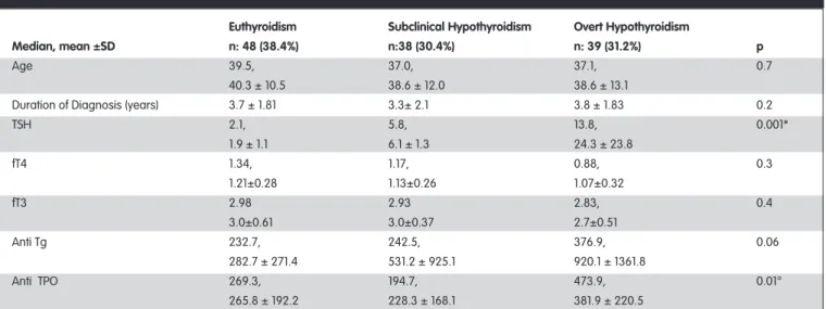 Table 1. The distribution of age, duration of diagnosis, and laboratory results according to thyroid status.