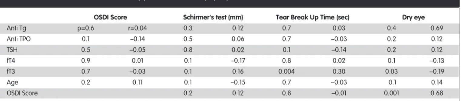 Table 3. Correlation of clinical and laboratory parameters with dry eye syndrome.
