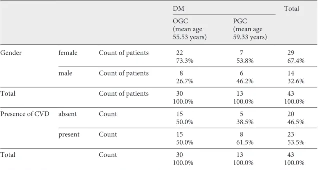 Table 4.  Gender distribution and frequencies of cardiovascular disease (CVD) in DM subgroups