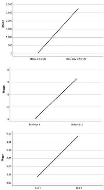 Table 1. Comparison ofvalues before and after induction