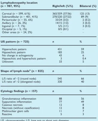 TABLE 1. Symptoms and findings of patients according to clinical presentation