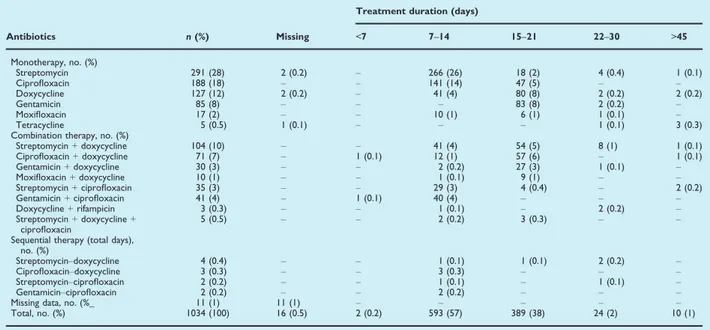 TABLE 4. Distribution of antibiotics with respect to duration of treatment